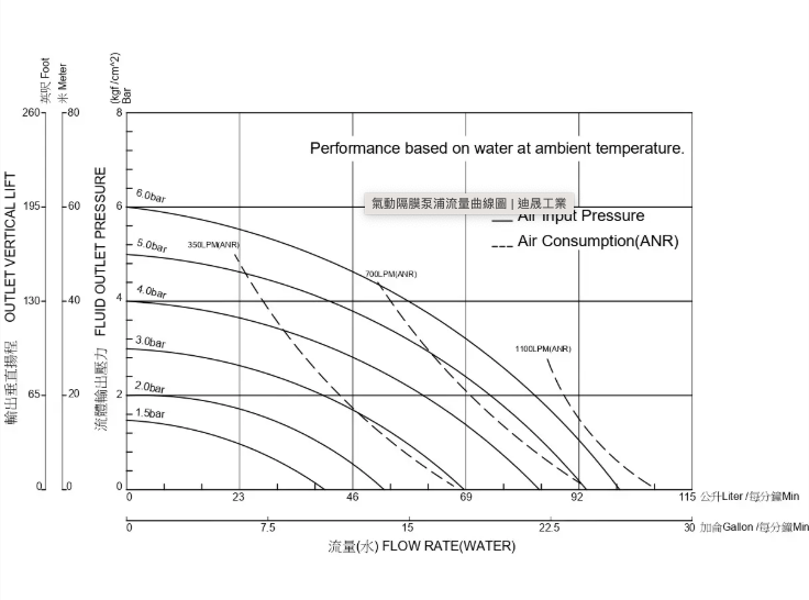迪晟 1 英吋 全塑化PP聚丙烯氣動隔膜泵浦1