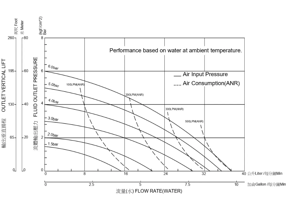 迪晟 1 英吋 全塑化 PP 氣動隔膜泵浦1