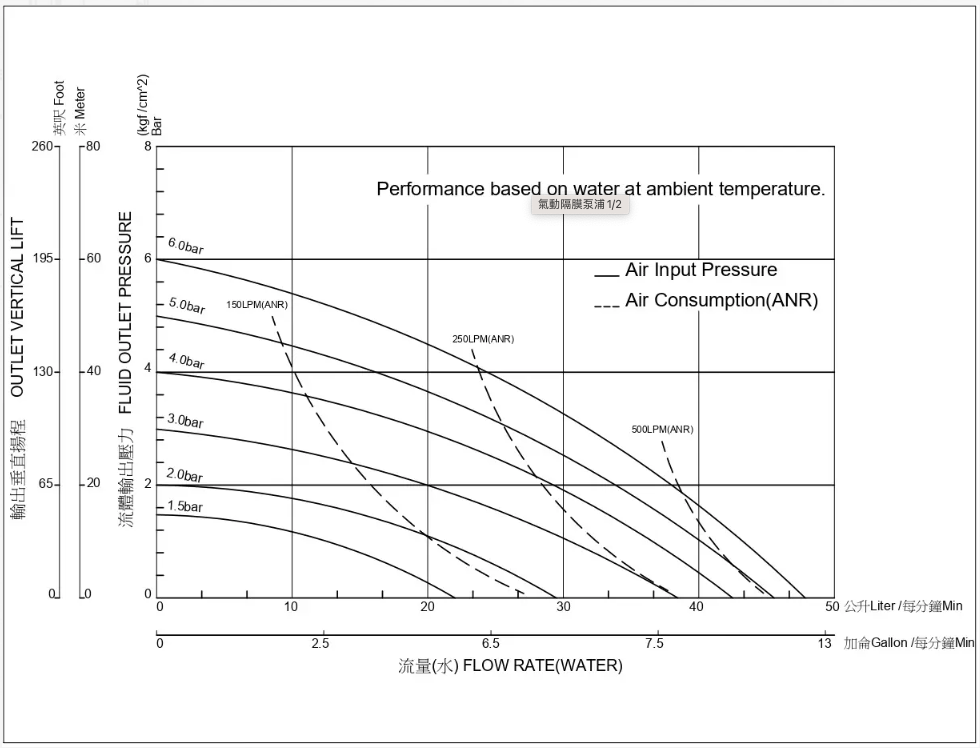 迪晟 3/4 英吋 不銹鋼氣動隔膜泵浦