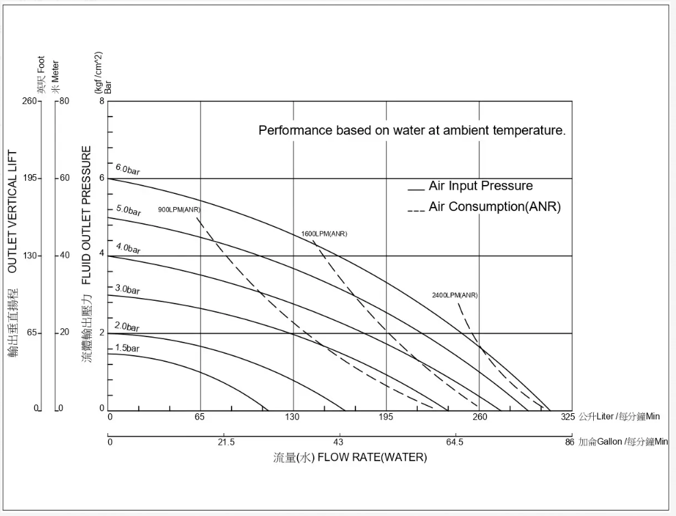 1.5 英吋 不鏽鋼氣動式雙隔膜泵浦